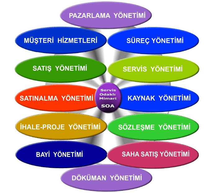 SetXRM İş Akışları Yönetimi